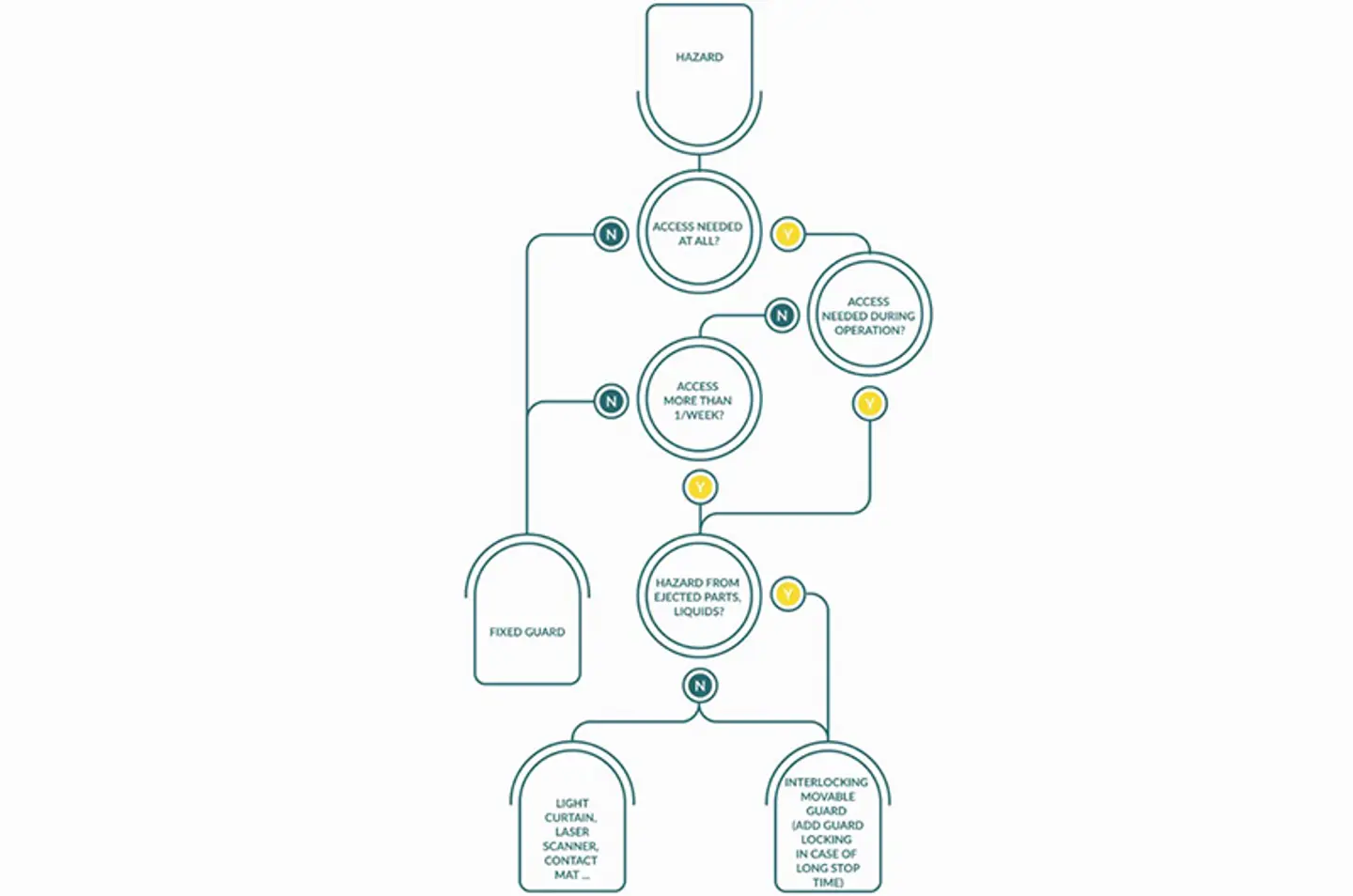 A flowchart detailing the process of identifying the correct guarding for your application